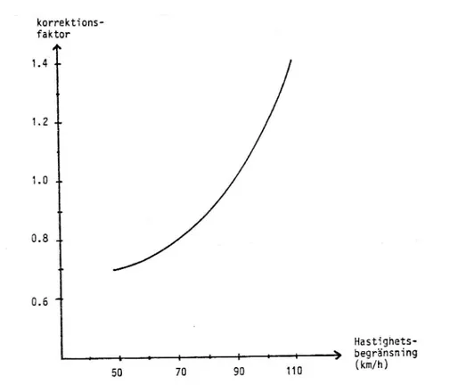 Figur 6. Korrektionsfaktor för hastighetsbegränsning.