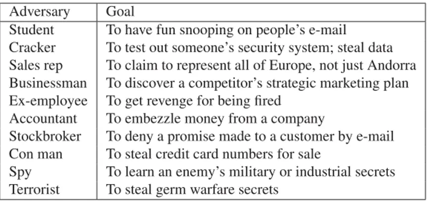 Table 2.1: Examples of people who cause security problems and why [12]