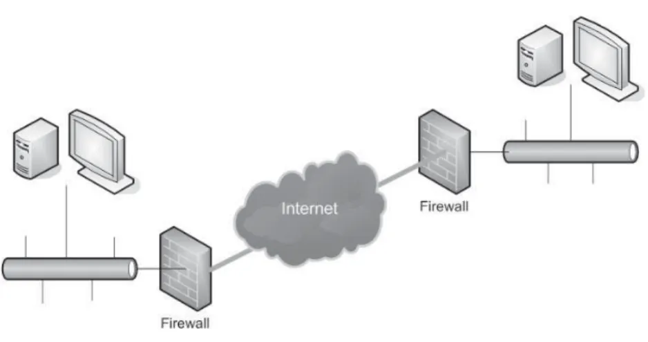 Figure 2.2: Virtual Private Network connecting two sites with IPsec in tunnel- tunnel-ing mode between the ﬁrewalls