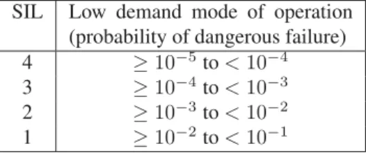 Table 2.4 shows the relation between the safety integrity level and the proba- proba-bility of dangerous failure in low demand of operation.
