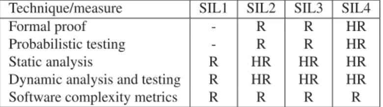 Table 2.7: Software veriﬁcation where R is Recommended and HR is a Highly Recommended measure or technique for the aimed SIL [36]