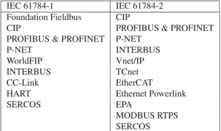 Table 3.1: Standardized ﬁeldbus protocols from IEC 61784
