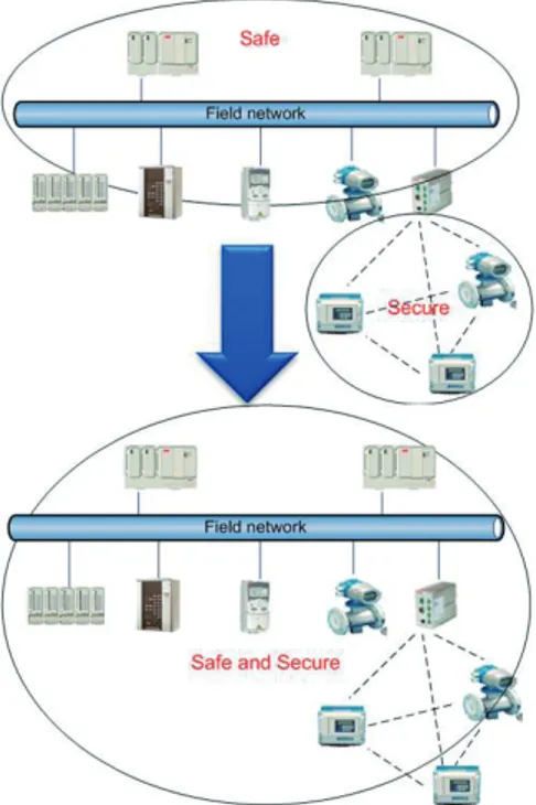 Figure 1.2: Desired future scenario, where the automation systems are both a safe and secure