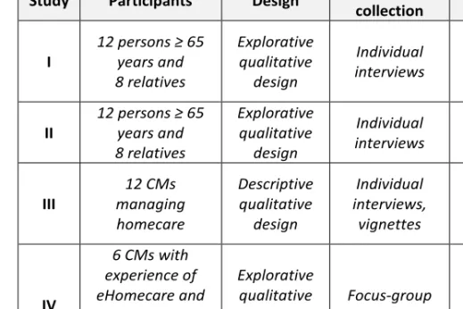 Table 2. Overview of the four studies of the thesis. 