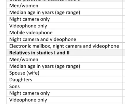 Table 3. Participant demographic data and eHomecare technology used. 