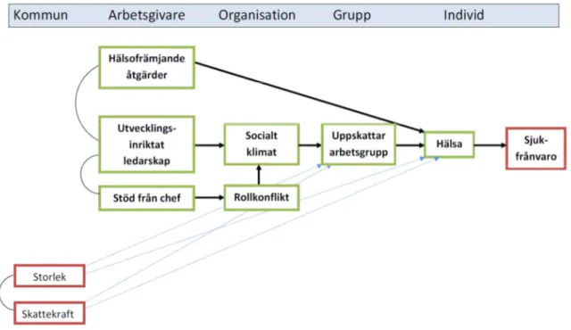 Figur 1. Modell 1 med inre faktorer på arbetsplatsen (samt kommunstorlek och skattekraft som  kontrollvariabler) 