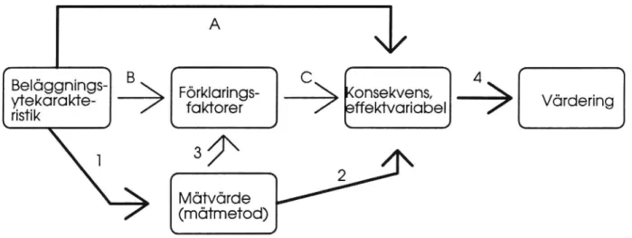 Figur 2 Vägytekarakteristika och konsekvenser - mätproblemet.