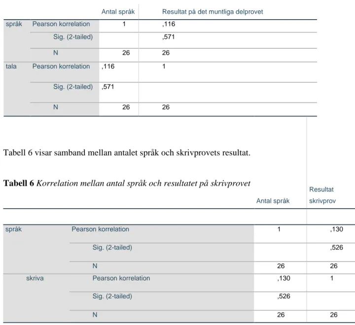 Tabell  5  Korrelation  mellan  antalet  bakgrundsspråk  och  resultatet  på  det  muntliga  delprovet 