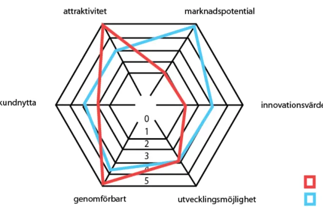figur 2: Egen framtagen Spindelvävsmatris utifrån (Michanek &amp; Breiler, 2007). 