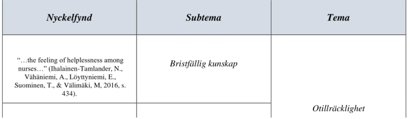 Tabell 1. Exempel på nyckelfynd, tema och subteman.  