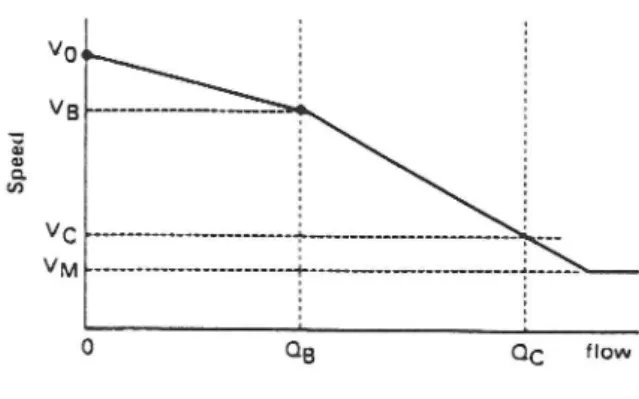 Figur 4.3 Relationen hastighet/flöde.