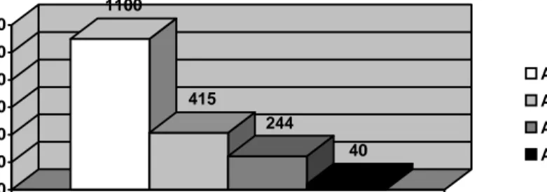Figur 1 Antal uppföljningar som genomförts i Nederländerna under perioden  1985–2001 i relation till antalet genomförda MKB, antal beslut och antal  genomförda beslut