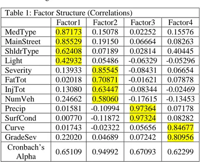 Table 1: Factor Structure (Correlations) 