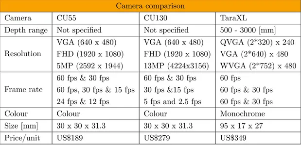 Table 1: A comparison between different camera specifications. All the specifications has been taken from their respective datasheets [25–27] and product pages [28–30].