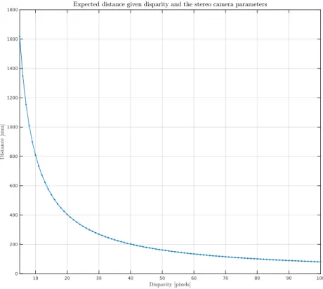 Figure 4: The theoretical depth range of the stereo camera system with the created bracket.