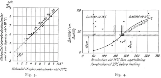 Fig.  3.  Samband  mellan  viskositet  i  Englerviskosimeter  och  viskositet  i  standardviskosi-  meter  med  4  mm  öppning  hos  några  undersökta  emulsioner.