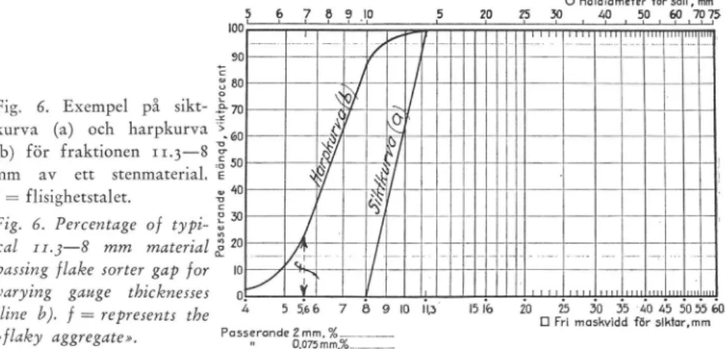 Fig.  6.  Exempel  på  sikt-  kurva  (a)  och  harpkurva  (b)  för  fraktionen  1 1 .3 — 8  mm  av  ett  stenmaterial,  f  =   flisighetstalet.