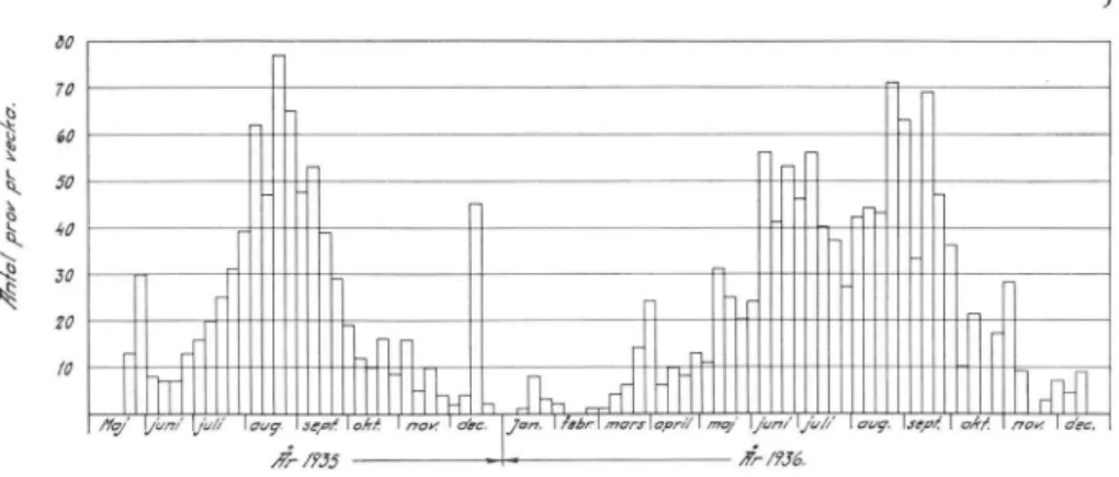 Fig.  2.  Antalet  insända  prov  per  vecka  för  väginstitutets  beläggningskontroll  under  åren 1935  och  1936.