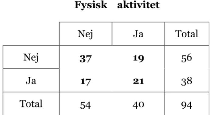 Tabell 6. Samband mellan grad av fysisk aktivitet på gym och Självutveckling. (n=94).   