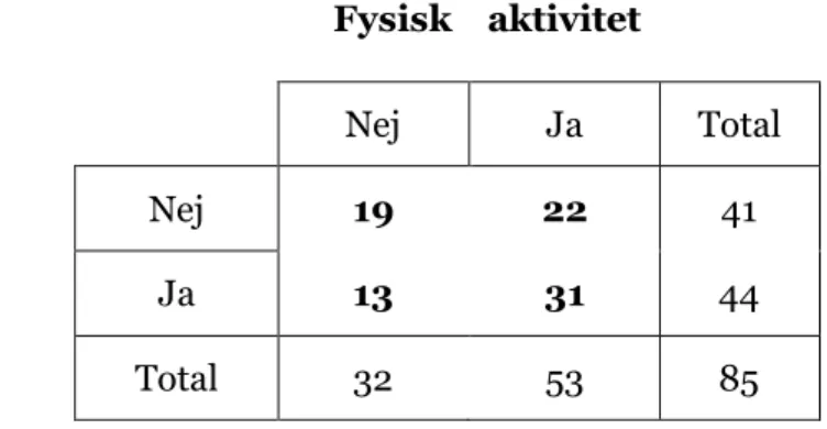 Tabell 9. Samband mellan total fysisk aktivitet och Goda känslor. (n=85).  