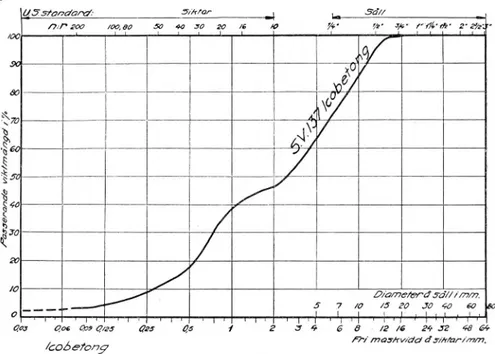 Fig,  6.  Kornstorleksdiagram,  Icobetong.