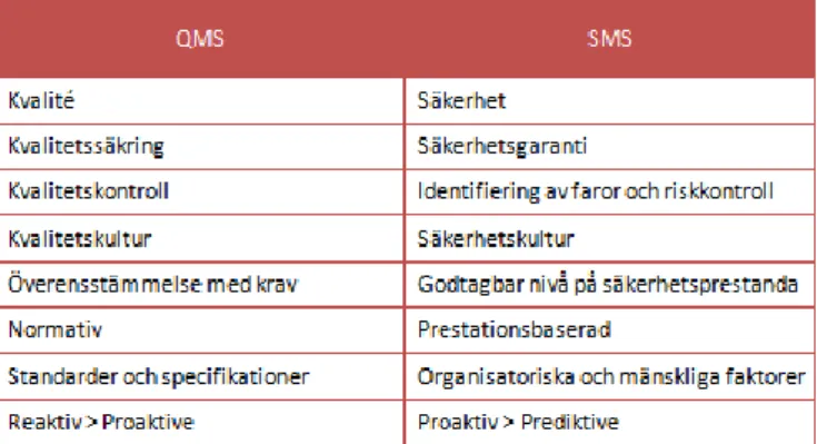 Figur 7: Jämförelse mellan QMS och SMS. [30] 