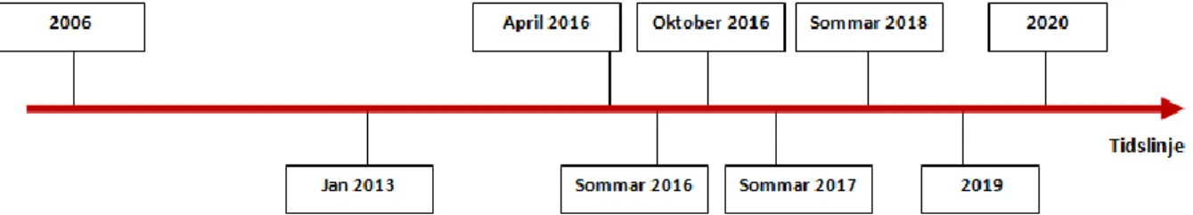 Figur 9: Tidslinje på viktiga datum för utveckligen av SMS för svenskt flygunderhåll. 
