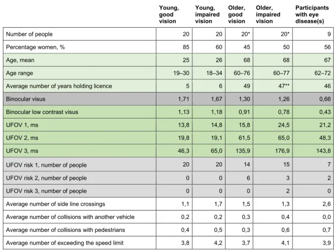 Table 1. Gender distribution, age, visual performance and summarised measurements from the 