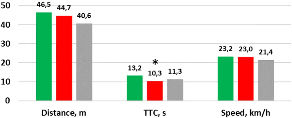 Figure 10. Driving behaviour when a pedestrian crosses at a traffic light regulated crossing, the two  older groups and the group with eye disease (*= p &lt; 0,05; ANOVA)