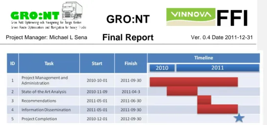 Figure 2.1:GRO:NT Project Timetable 