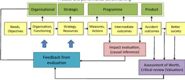 Figure 3: Process and performance benchmarking in road safety (Source: Eksler, 2009)  In this comprehensive benchmarking framework, four aspects of the road safety  management and improvement process have been identified