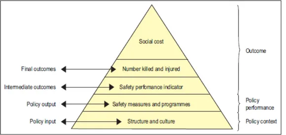 Figure 4: Target hierarchy for road safety (Source: Wegman et al., 2005) 