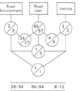 Figure 1 –Road user, Environment &amp; Vehicle contribution to crashes  
