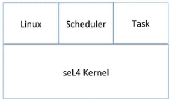 Figure 1.1 shows how seL4 is structured. Unlike Linux which offers many ways to implement hierarchical scheduling, seL4 offers only one option: to implement it in user space