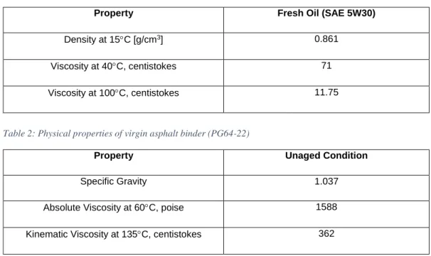 Table 1. Physical properties of Fresh Engine Oil (SAE 5W30) [9] 