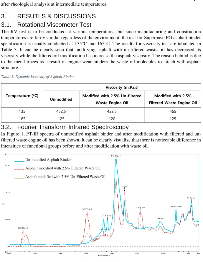 Figure 1: FTIR spectra comparison of Un-modifidied and Modified asphalt binder _____ Un-modified Asphalt Binder 