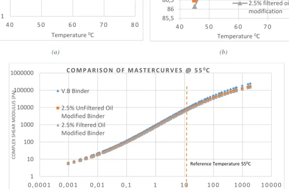 Figure 2: Complex Shear Modulus(a), Phase Angle(b) &amp; Mastercurves(c) of unmodifiend and modified asphalt binder 85,58686,58787,58888,58989,5904 05 06 07 0 8 0Phase Angle 0Temperature 0CUnmodifiedBinder2.5% Unfilteredoil modification2.5% filtered oilmod