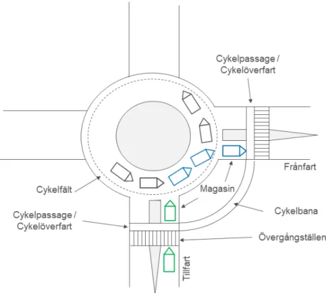Figur 1. Illustration av relevanta begrepp för att modellera köbildning i cirkulationsplats