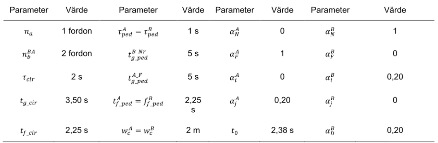 Tabell 1. Parametrar för uppskattning av tillämpningen av Kang &amp; Nakamura (2014). 
