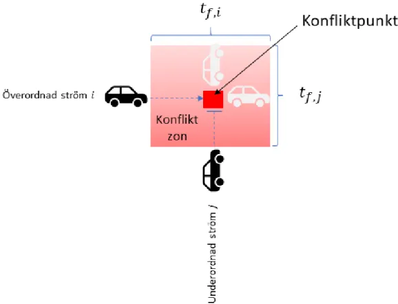 Figur 4. Konflikzon mellan överordnade och underordnade trafikströmmar. 