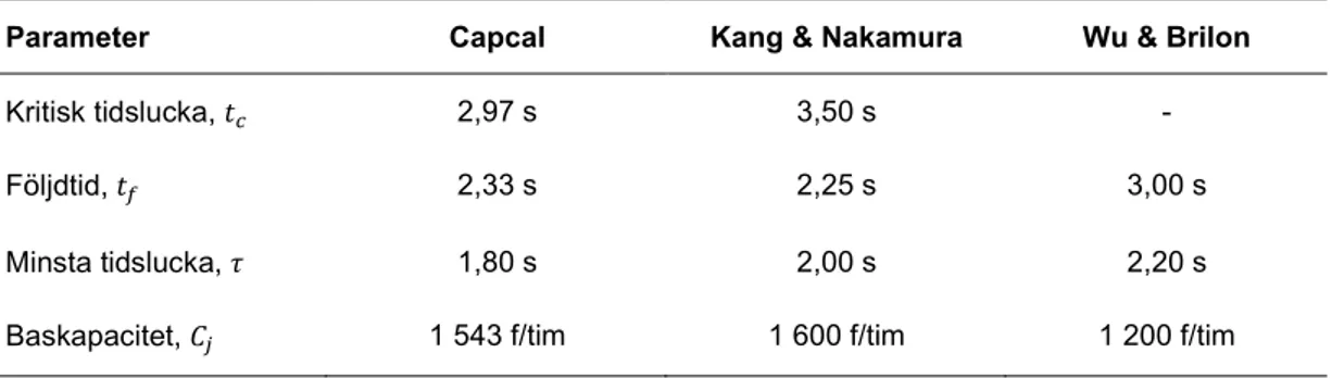 Tabell 4. Parametervärden som används i beräkningarna för de tre metoder: Capcal, Kang och  Nakamura samt Brilon och Wu