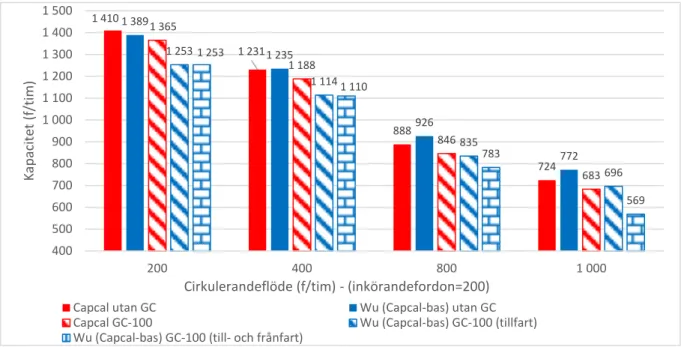 Figur 8. Jämförelse med Capcal-baserade parametrar vid 100 korsande GC-trafikanter/timme