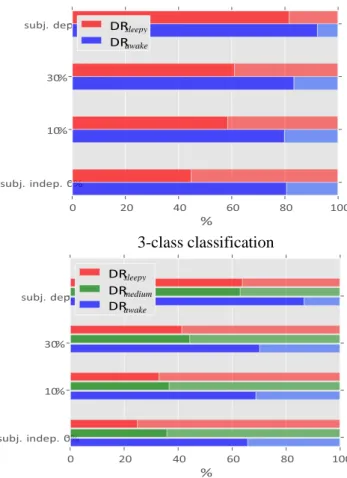 Fig. 5. Comparing detection rate (DR) values for subject-dependent and subject-independent  classifications