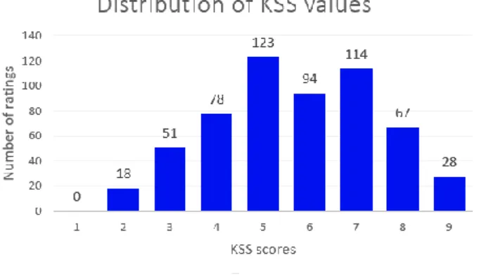 Fig. 1. Distribution of KSS scores in the whole dataset.