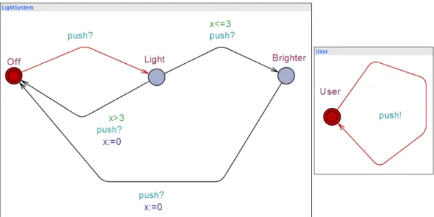 Figure 4: The light system model in UPPAAL