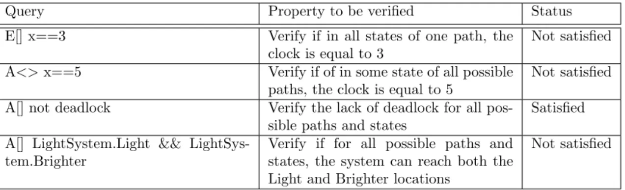 Table 1: Light system properties verified by UPPAAL