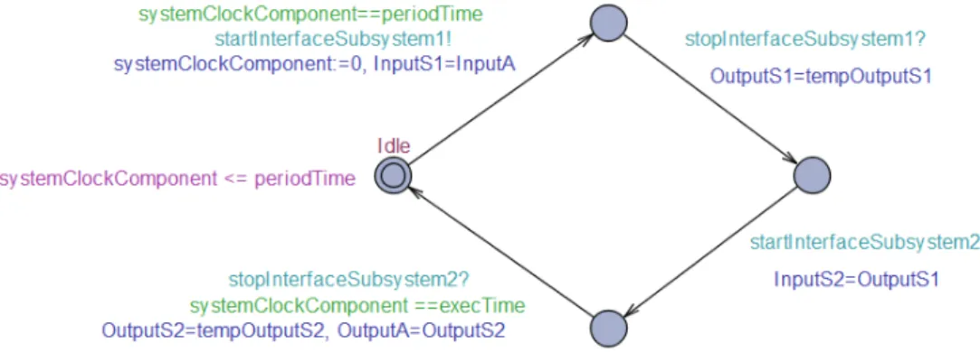 Figure 8: A template of the network of SystemInterfaceComponent TA produced by the transfor- transfor-mation rules for a hierarchical EAST-ADL model, with behavioral specifications in Simulink