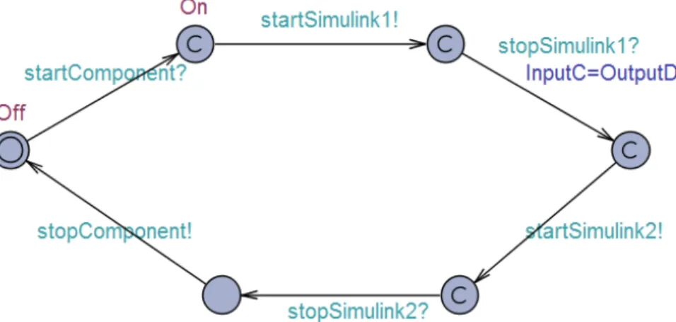 Figure 10: A network of SystemBehavior TA generated by the transformation rules on an EAST- EAST-ADL model with hierarchical behavioral specifications in Simulink