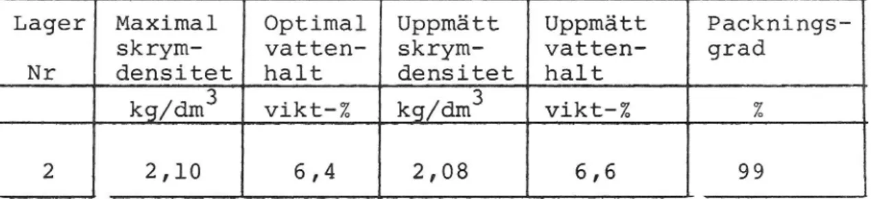 Tabell 3. Packningsgrad hos översta tätningslagret.