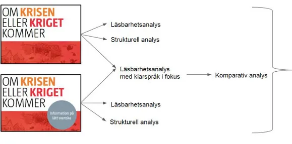 Figur 2 – Övergripande struktur för analysmetoderna  